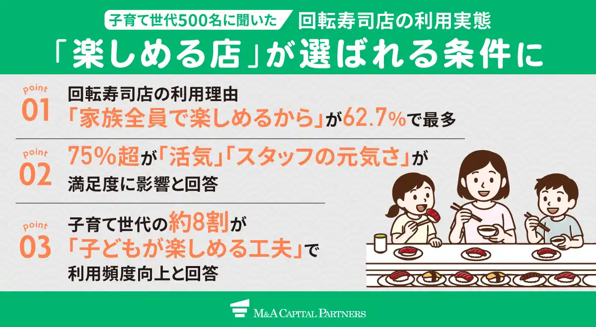 【M&Aキャピタルパートナーズ】 【子育て世代500名に回転寿司店の利用実態を調査】利用動機の6割超が「家族全員で楽しめるから」と回答