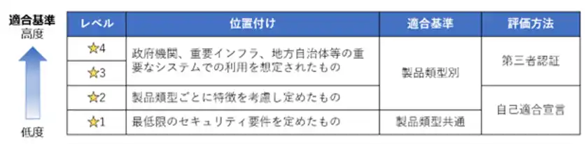 図1：JC-STAR 適合基準分類