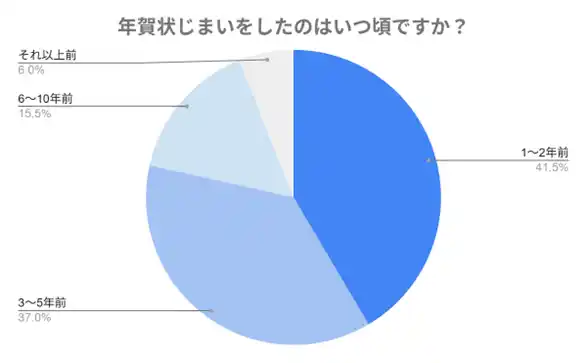 【フタバ株式会社】 【200人に聞いた】年賀状じまいをすると後悔する？やめて気づいた「年賀状の良さ」を紹介