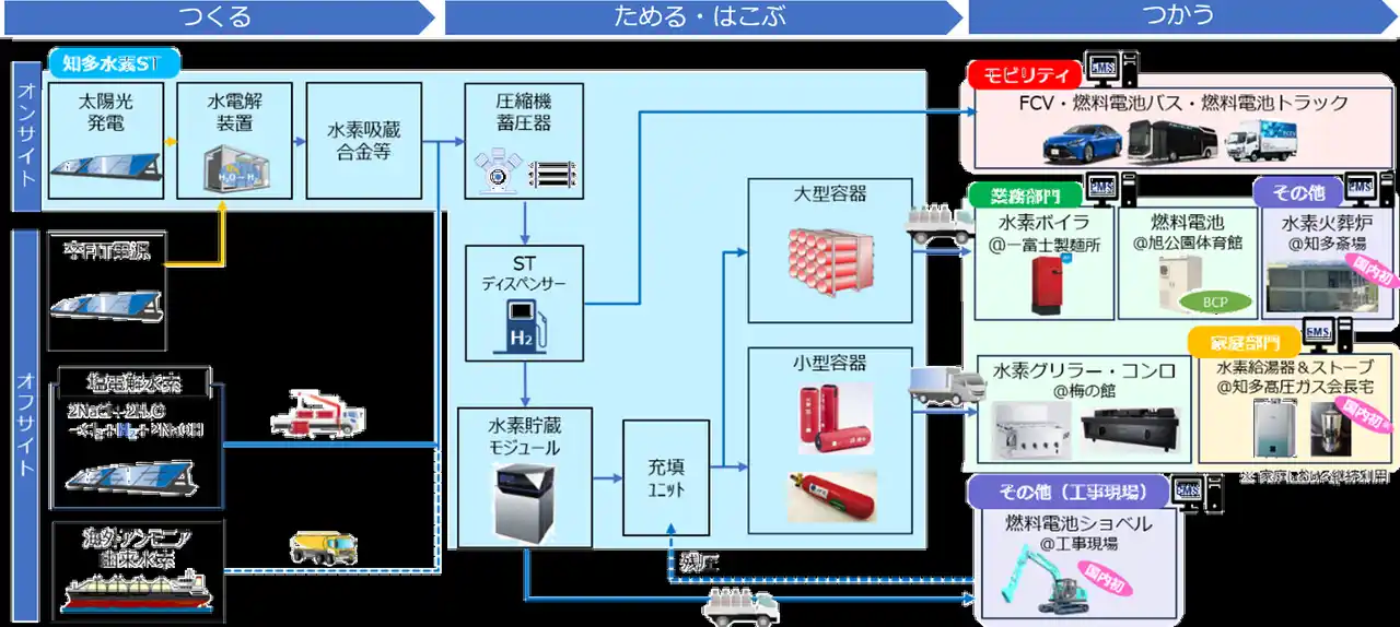 【三菱ＨＣキャピタル株式会社】 愛知県知多市における低炭素水素モデルタウン実証事業を開始
