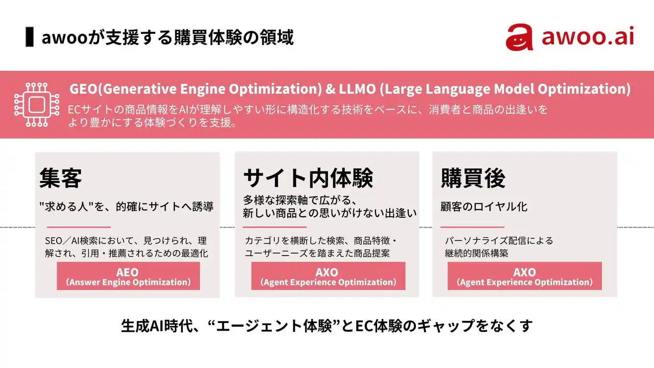awoo、AIによる商品説明文自動生成機能「awoo Description Writer」を提供開始