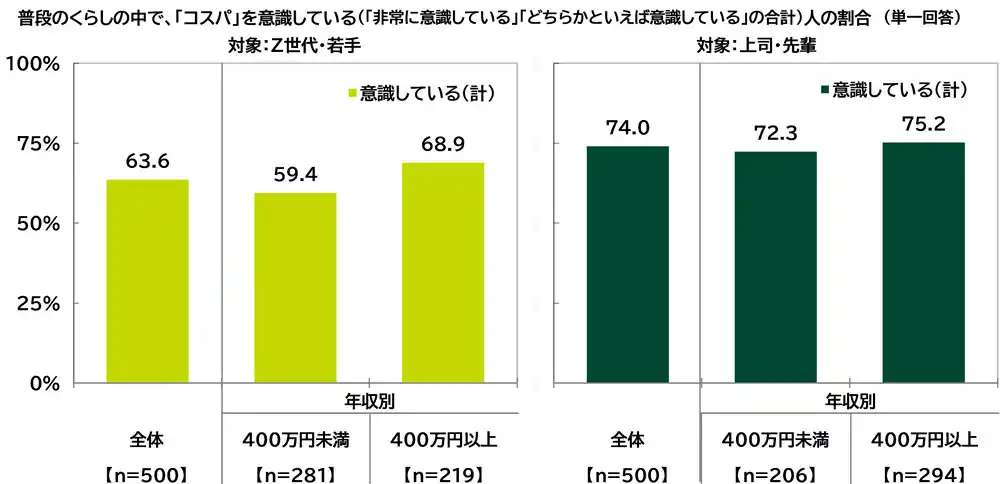 ＳＭＢＣコンシューマーファイナンス調べ有意義だと感じるお金の使い方Z世代・若手では“将来のため”、上司・先輩では“人のため”の優先度が高い結果に