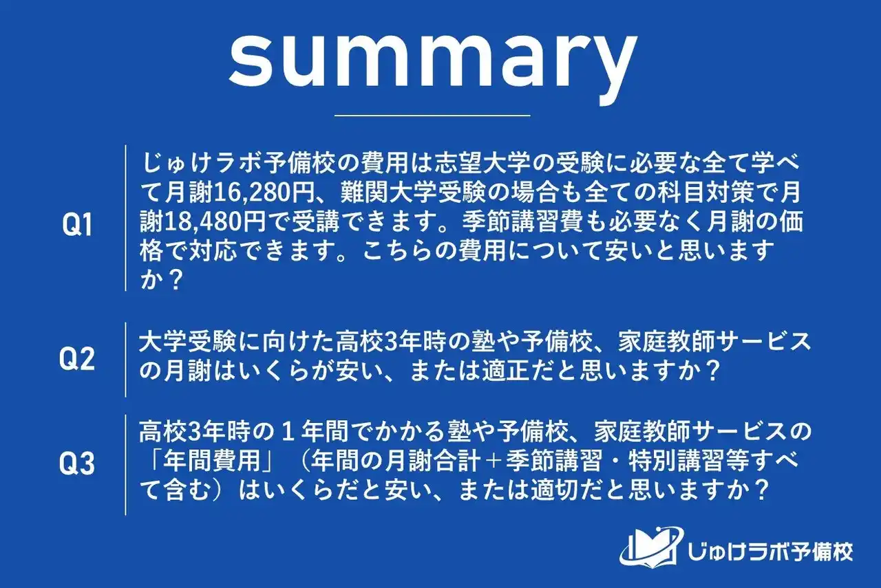 【じゅけラボ予備校】 【教育費の”最適解”か】月謝16,280円～の「じゅけラボ予備校」、塾利用経験者の85.7%が「安い・妥当」と高評価！さらに、費用を理由に塾を諦めた家庭からも6割以上のお墨付きを獲得。