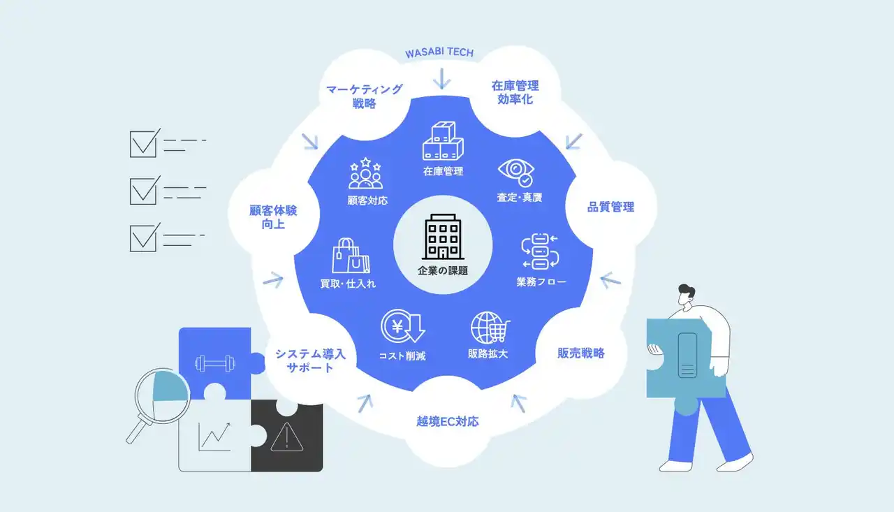【株式会社ワサビ】 【株式会社ワサビテックコンサルタント】越境ECサポート事業が成長軌道へ 市場の激変とリソース不足に対応し、実践的なコンサルティングサービスを加速、リユース業界支援のイベント開催やコミュニティ事業も開始