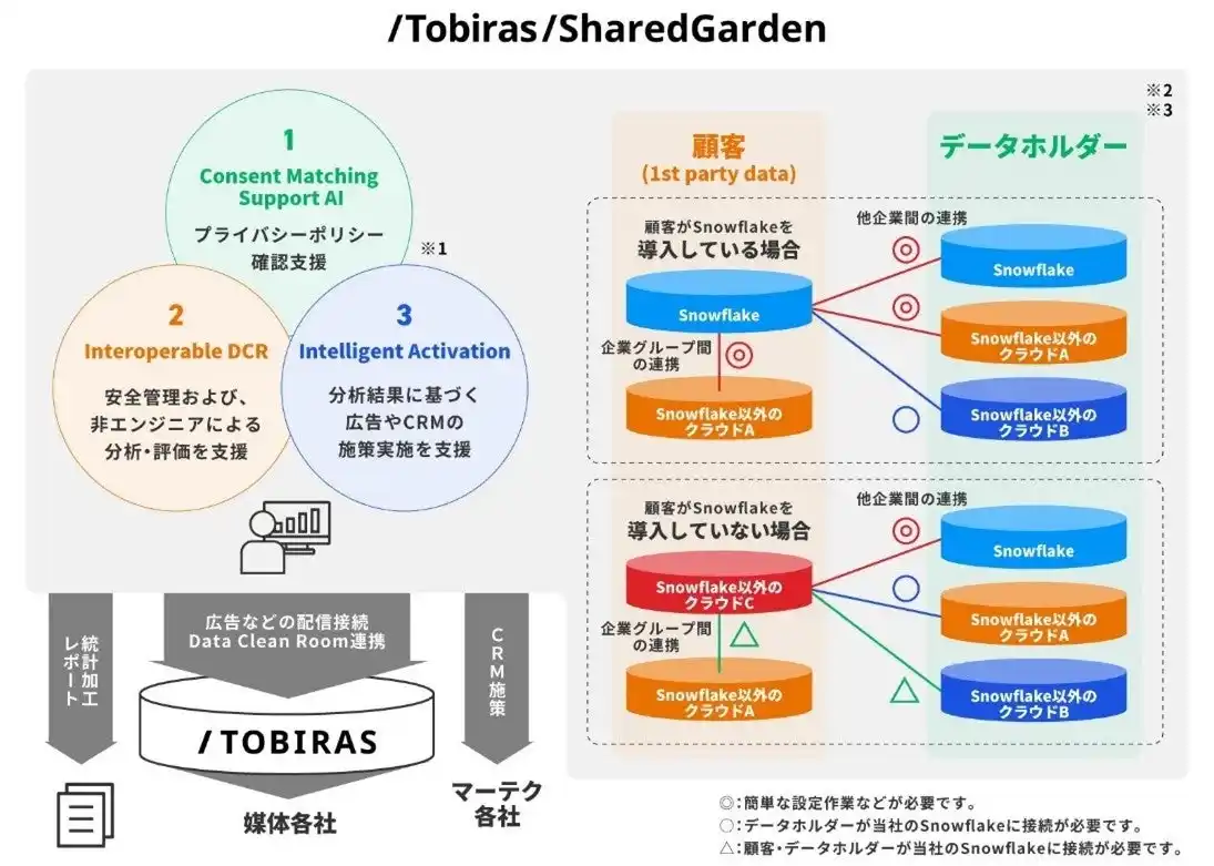 【株式会社電通デジタル】 電通デジタルと電通、企業間データ連携を安全に実現するプラットフォーム「Tobiras Shared Garden」を共同で開発、提供を開始