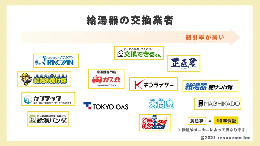 給湯器交換業者カオスマップ【2025年最新版】リフォーム会社の合同会社リノベモが公開