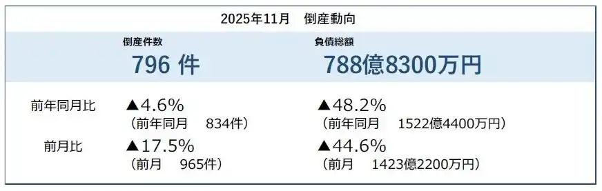 【株式会社帝国データバンク】 2025年11月の倒産件数796件、目立つ小規模倒産　12年ぶりの年間1万件超に ― 全国企業倒産集計2025年11月報
