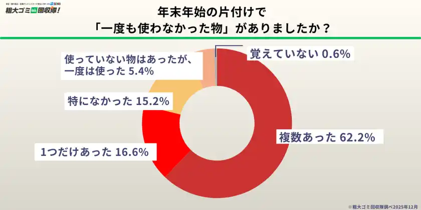 【500人調査】年末の片付けで「一度も使わなかった物」が続出6割以上が“未使用のまま眠らせていた物が複数あった”と回答