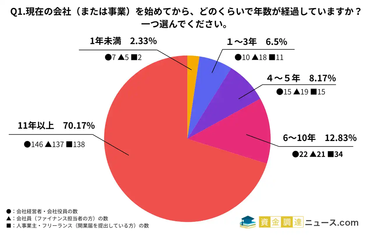資金調達の実態調査！経営者・役員600人の本音と今後の展望