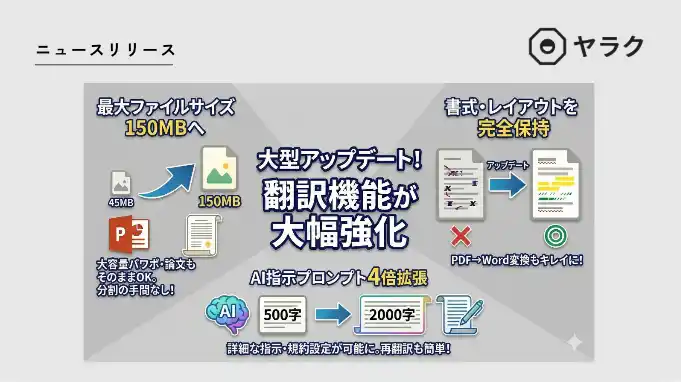 【八楽株式会社】 生成AI搭載の「ヤラク翻訳」、アップロード可能なファイル容量を従来の“3.3倍”の150MBに拡大｜Wordの書式崩れ（太字・ハイパーリンク等）を解消