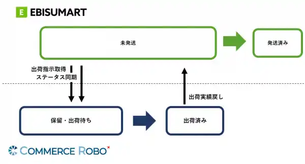 自動出荷システムのコマースロボがEBISUMARTとのAPI連携に対応！