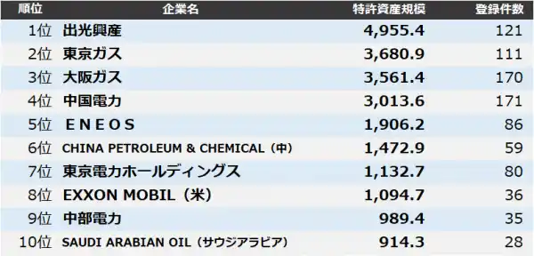 【電力・ガス・エネルギー】特許資産規模ランキング2025　トップ3は出光興産、東京ガス、大阪ガス