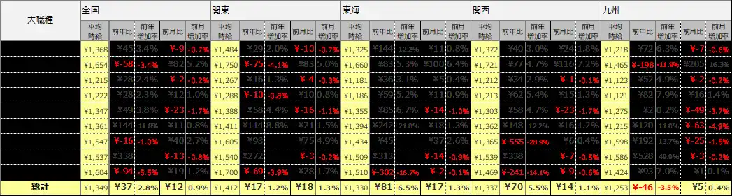【ディップ】 2026年3月度 アルバイト平均時給調査　全国の平均時給は1,349円