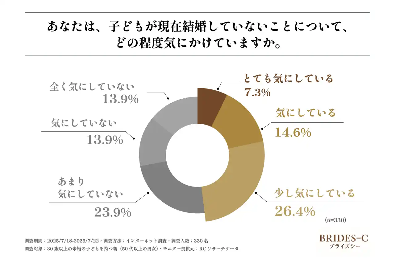 30歳以上の未婚の子どもを持つ50歳以上の親の約半数が、子どもが結婚していないことを気にしている！株式会社ブライズシーが「未婚の子どもを持つ親の”子どもの結婚”に関する実態調査」を実施