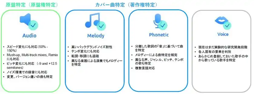 図2 保有するテクノロジー