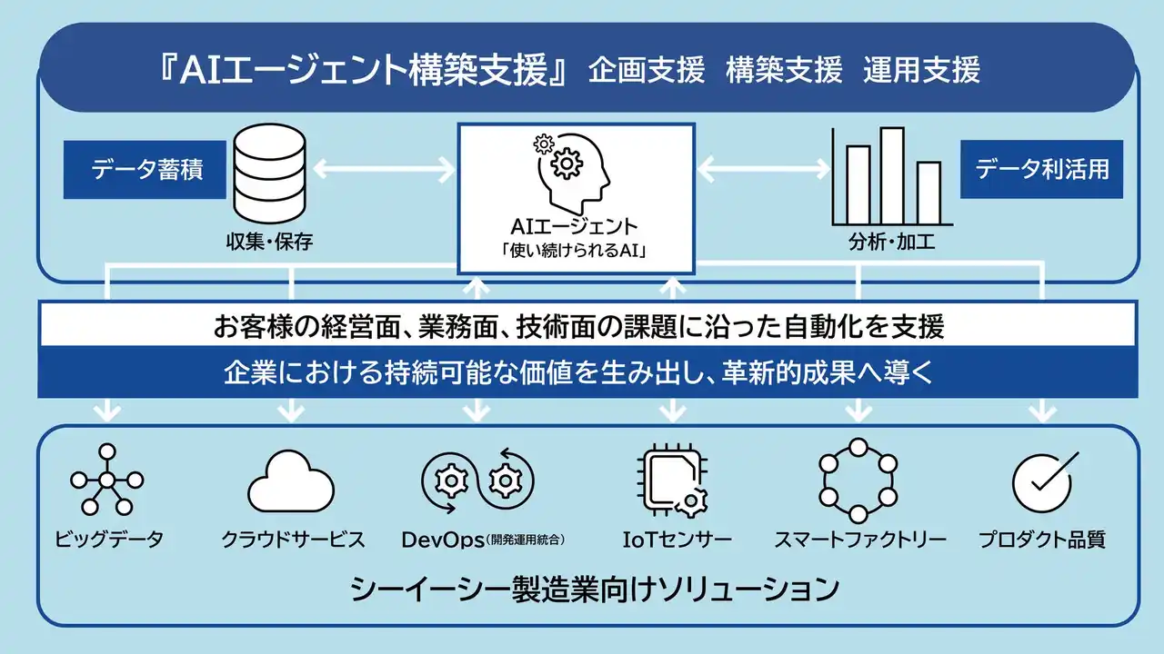 【シーイーシー】データ利活用でビジネス成長に貢献！製造業に特化した『AIエージェント構築支援』を提供開始
