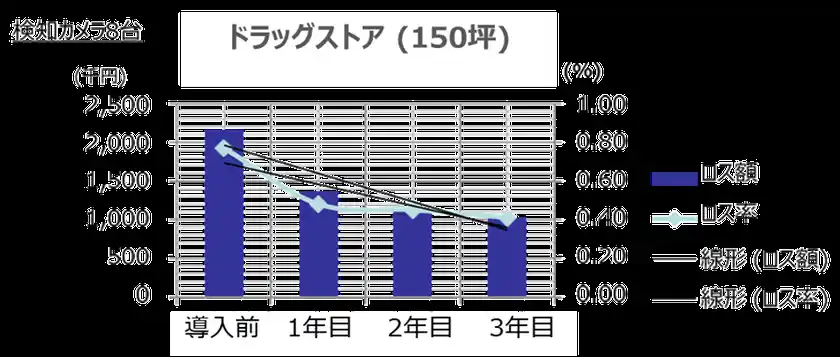 MS＆ADインターリスク総研、2026年1月より万引き抑止サーベイの提供を開始