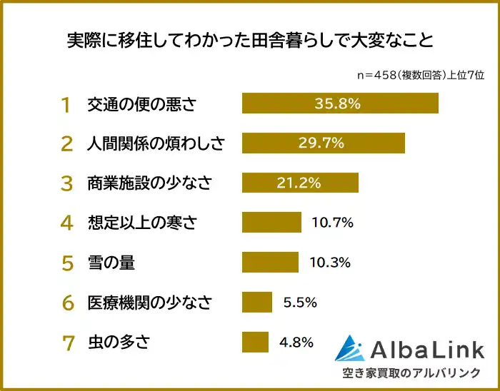 【株式会社AlbaLink】 【実際に移住してわかった田舎暮らしで大変なことランキング】経験者458人アンケート調査