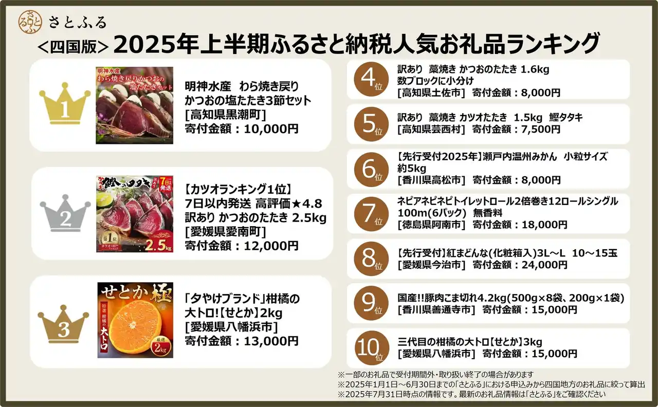 【さとふるニュースレター】＜四国版＞2025年上半期ふるさと納税人気お礼品ランキング「カツオのたたき」や「柑橘類」が根強い人気。四国らしいラインアップに