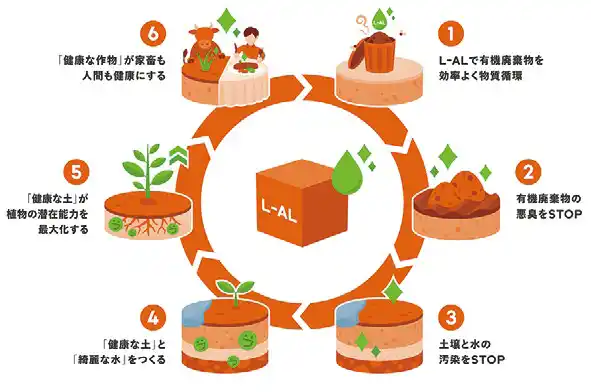 【いのち会議】～いのち宣言をつなぐ「103のアクション」～　第28回「窒素の良い循環が健康な土や水、元気な草や牛、おいしい牛乳も生む。「うんち」を技術でより良く循環させ、地球の窒素問題に対応しよう」