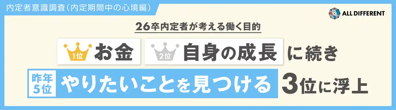 26卒内定者が考える働く目的。1位「お金」 2位「自身の成長」に続き、「やりたいことを見つける」が3位に浮上