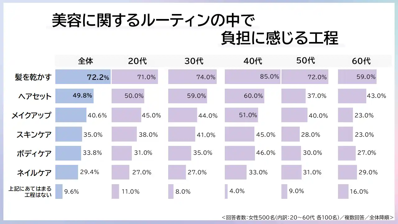 【髪を乾かすことを負担と感じている人が7割】月に1回以上ヘアサロンに行く女性500名に調査