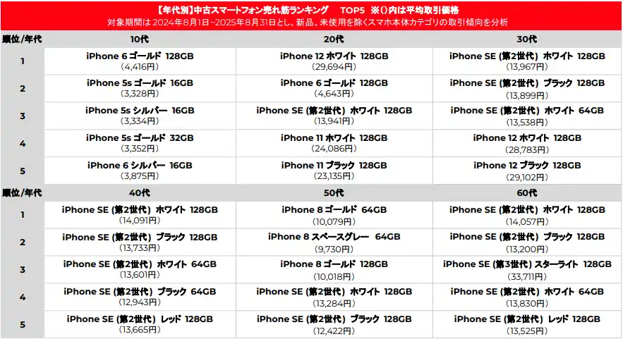 【株式会社メルカリ】 ＜「メルカリ」トレンド通信＞新型iPhone発表！中古スマートフォンを賢く販売するヒントを解説