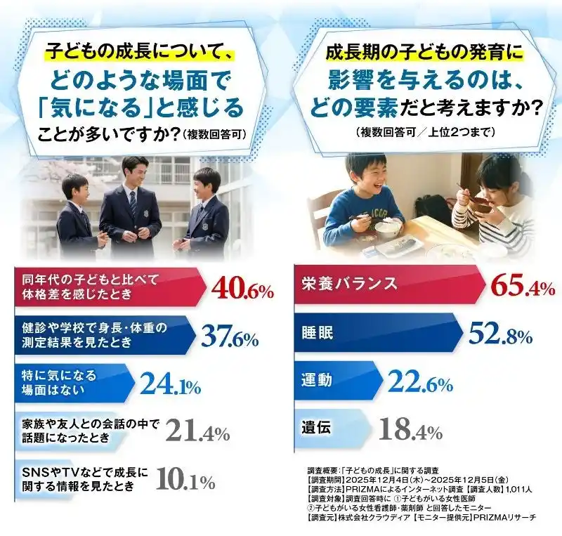 ママ医師たちの過半数が成長期の我が子に飲ませたい！サプリって？【GPCワン・プレミアム】