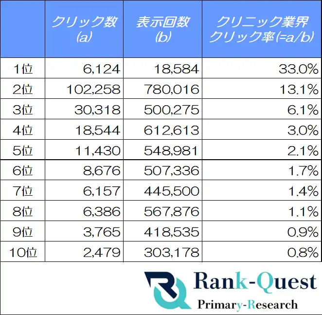 クリニックサイトのSEO必須データ：検索順位別のクリック率（CTR）を徹底解析！（6月度：SEO会社ランクエスト調べ）