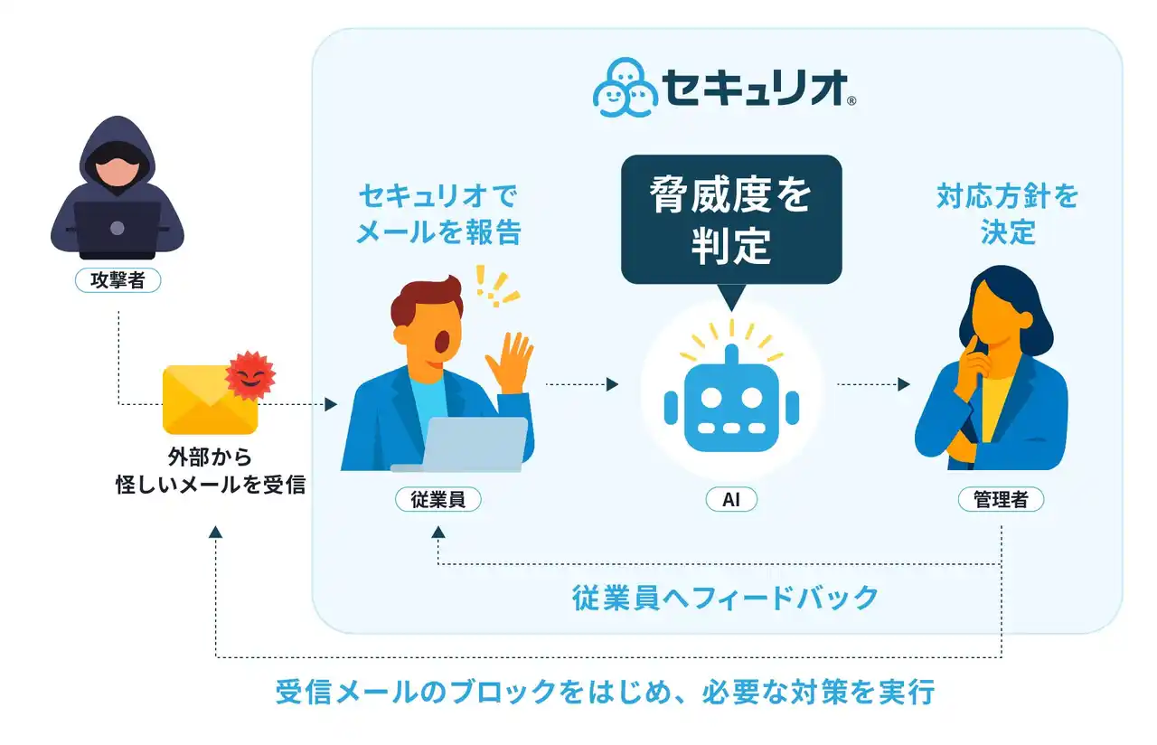 AIによるフィッシングメール判定機能『AI自動判定機能』を「セキュリオ」に実装！～安全判断を自然言語でわかりやすく解説～