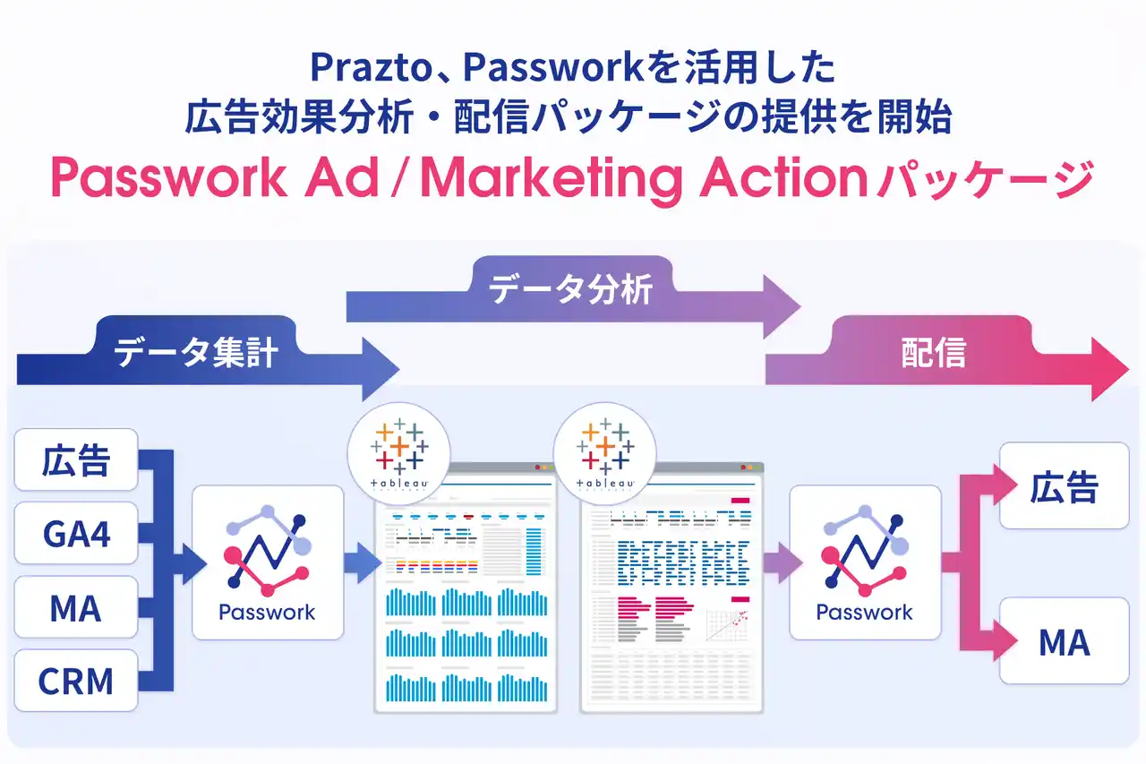 【株式会社Prazto】 Prazto、Passworkを活用した広告効果分析・配信パッケージの提供を開始