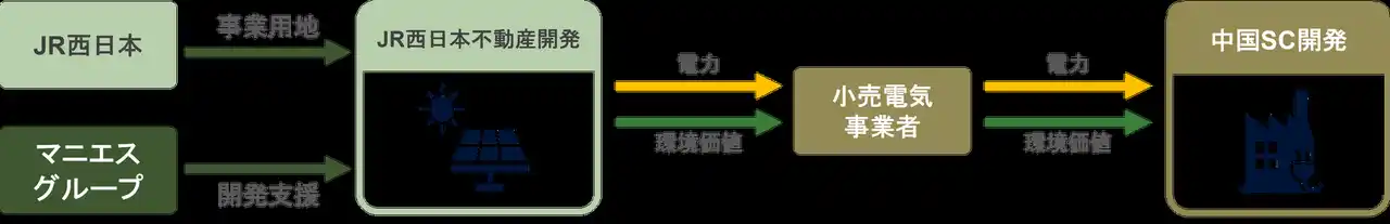 マニエスグループ、ＪＲ西日本グループ“グループ内完結型”再生可能エネルギー供給事業の第二号案件を包括支援