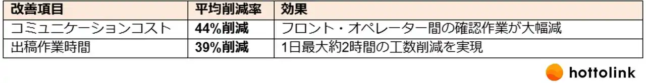 ホットリンク、生成AIの力で異例のスピード開発を実現し、X広告運用における社内コミュニケーションコストを44%削減