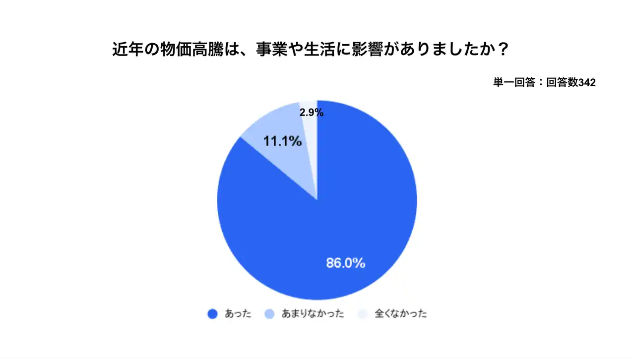 freeeがフリーランスを対象に資金繰りに関する調査を実施　近年の物価高騰で事業や生活に影響があった人は86%、年末年始の資金繰りに悩んだことがある人は6割近くいることが判明