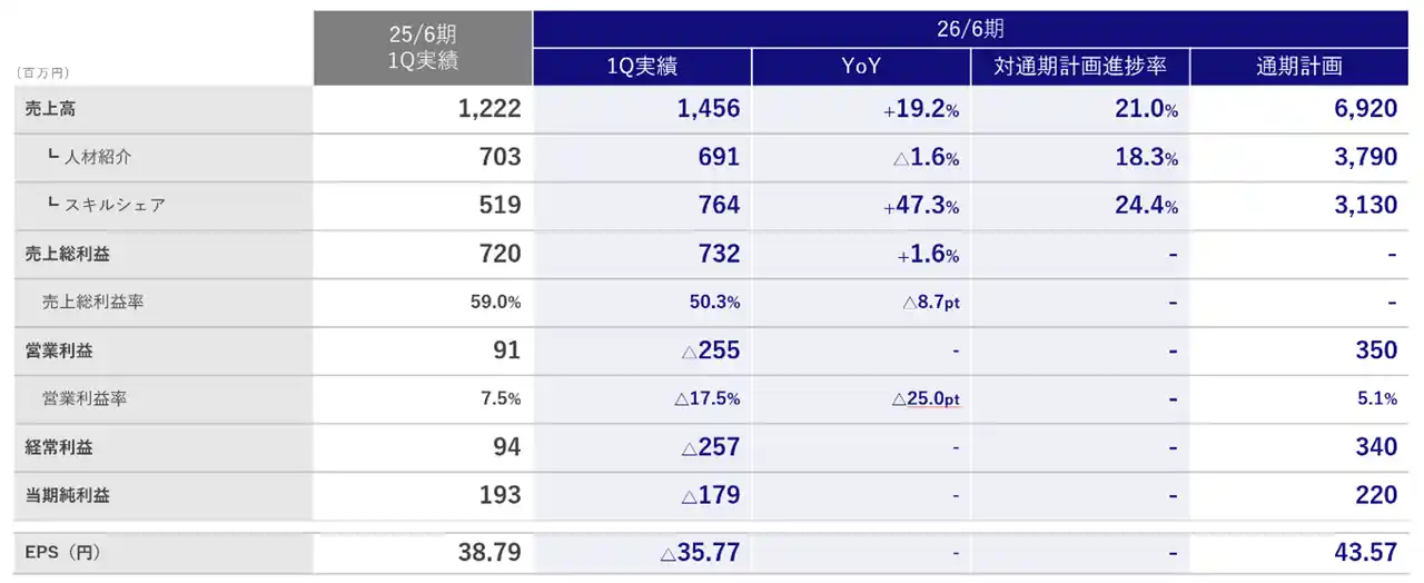 アクシスコンサルティング、2026年6月期第1四半期業績は計画に沿って増収減益で着地