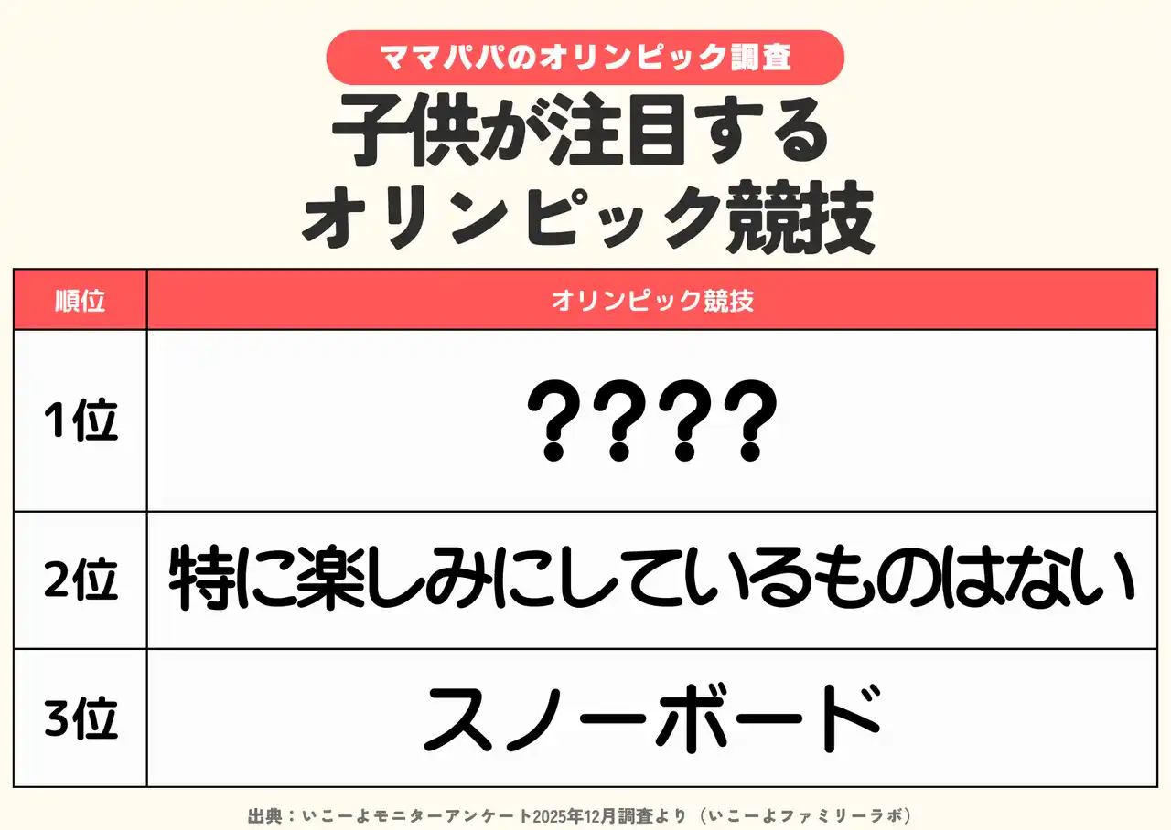 発表！オリンピックで観たい競技は？子供＆ママパパキッズのランキング調査　新競技「山岳スキー」への注目はこれから／ファミリーの2月の過ごし方トレンド調査第4弾