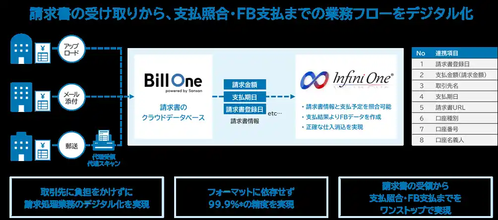 【フューチャー株式会社】 基幹業務システムInfiniOne、Sansanの「Bill One」 との連携機能を提供開始