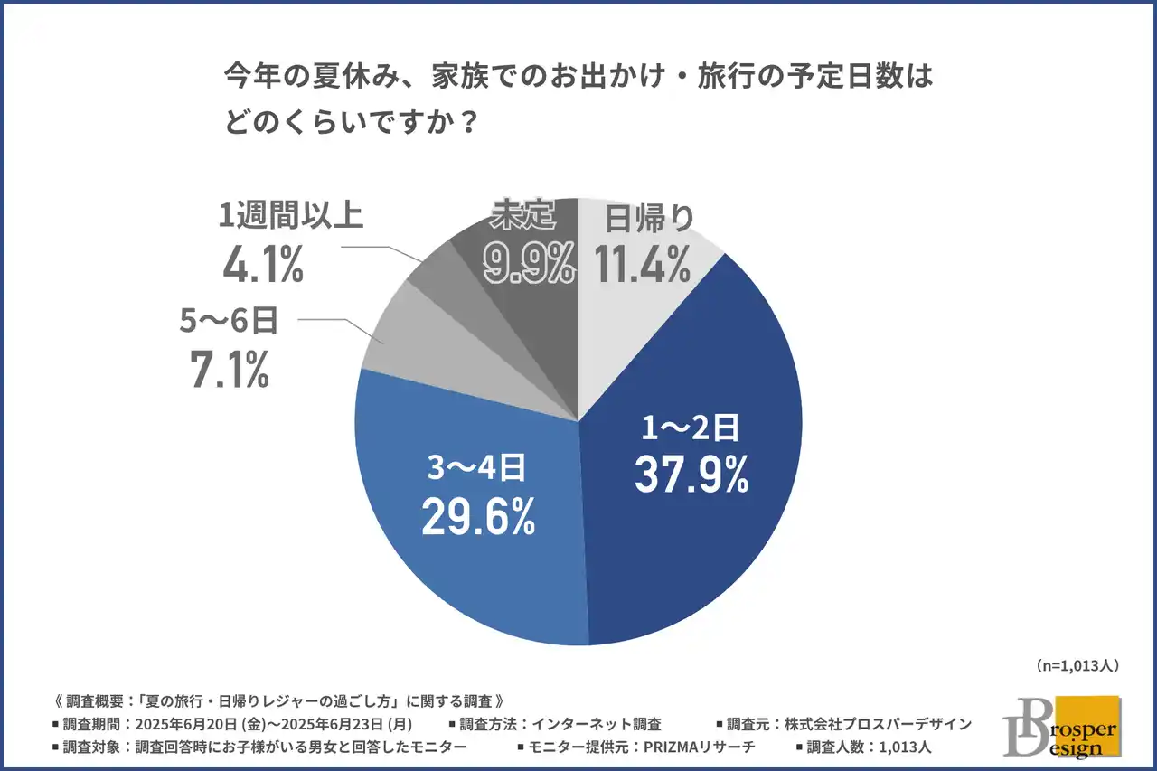 【株式会社プロスパーデザイン】 【行って帰ってグッタリな夏休みはもう嫌】約7割が「4日以内」の短期集中型！移動・混雑・出費を抑えるゆる旅が家族の新定番に