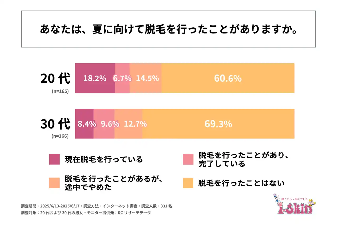 夏に向けて脱毛を行ったことがある人の割合は、20代の男女で約4割、30代の男女で約3割！i-Skin合同会社が「20代・30代の夏に向けた美容意識と脱毛に関する実態調査」を実施！