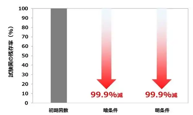 【株式会社ユシロ】 ユシロ、食品事業者向けに開発した光触媒添加剤でレジオネラ菌・芽胞菌の殺菌効果を実証、第三者機関で効果を確認