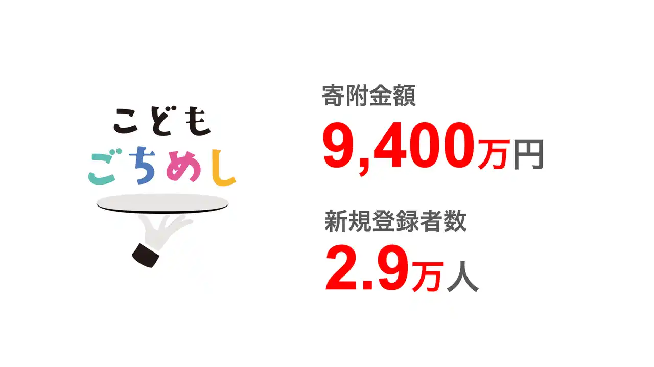 こどもごちめし、2025年の寄附金9,400万円・登録者数2.9万人増加ー支援の輪が全国に拡大
