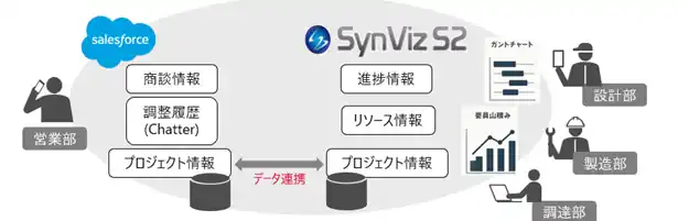 【株式会社日立ソリューションズ東日本】 日立ソリューションズ東日本、Salesforce AppExchange上でSynViz S2 for Salesforceを発表