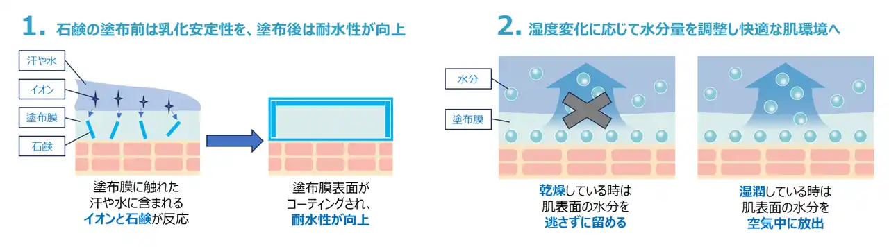 【株式会社資生堂】 資生堂、汗や湿度などの日常ストレスから解放する新発想のウォーターベース日焼け止め技術を開発　～高い耐水性と紫外線防御力を保ち、外部環境の湿度変化に応じて肌表面の水分量を調整～