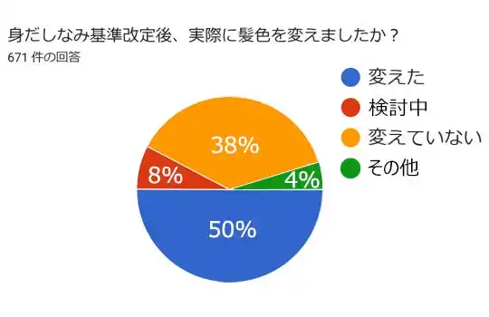 【プラザスタイル】 “髪色自由”なPLAZAスタッフ 全国671名に、「ヘアケア」についてアンケート！毎日の愛用ヘアケアアイテム・注目のヘアケア新商品はこれだ！