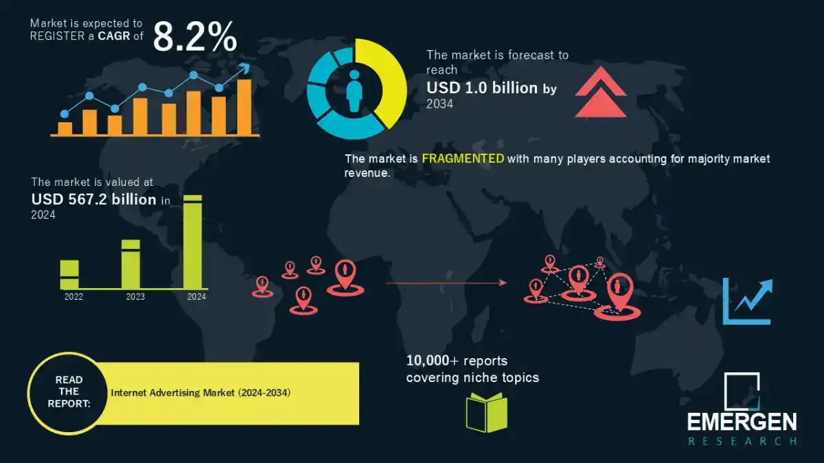 世界のインターネット広告市場は爆発的な成長が見込まれ、アジア太平洋地域における新たな機会を背景に、2034年には1兆2,478億米ドルに達すると予測されています。
