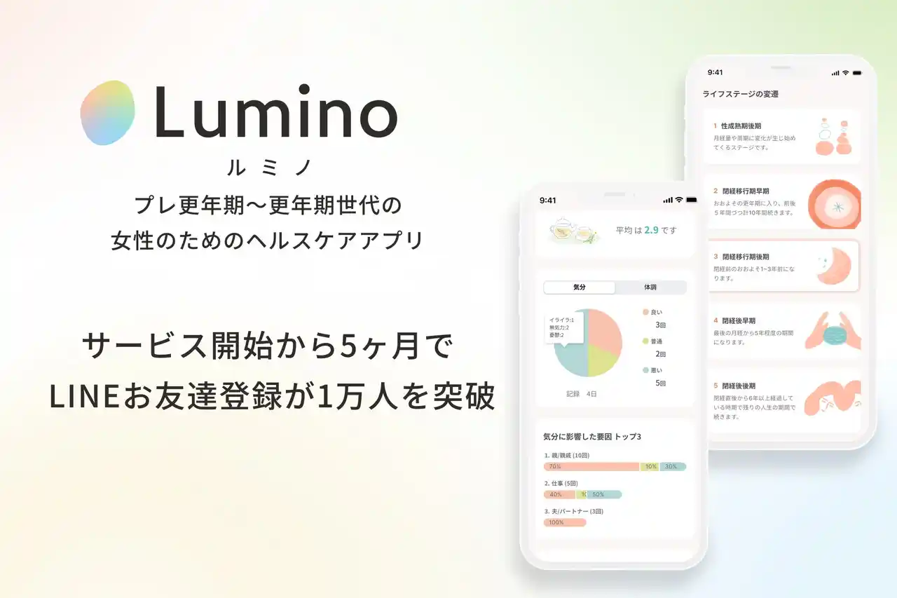【株式会社menopeer】 プレ更年期・更年期向け体調管理アプリ「Lumino」のお友達登録者数がサービス開始から約5ヶ月で1万人を突破