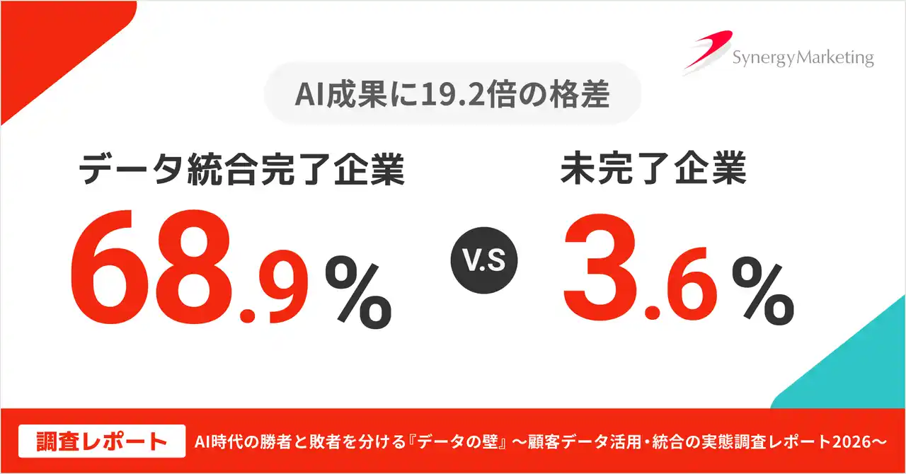 【調査リリース】AI成果に19.2倍の格差。データ統合完了企業の成功率68.9%、未着手は3.6%
