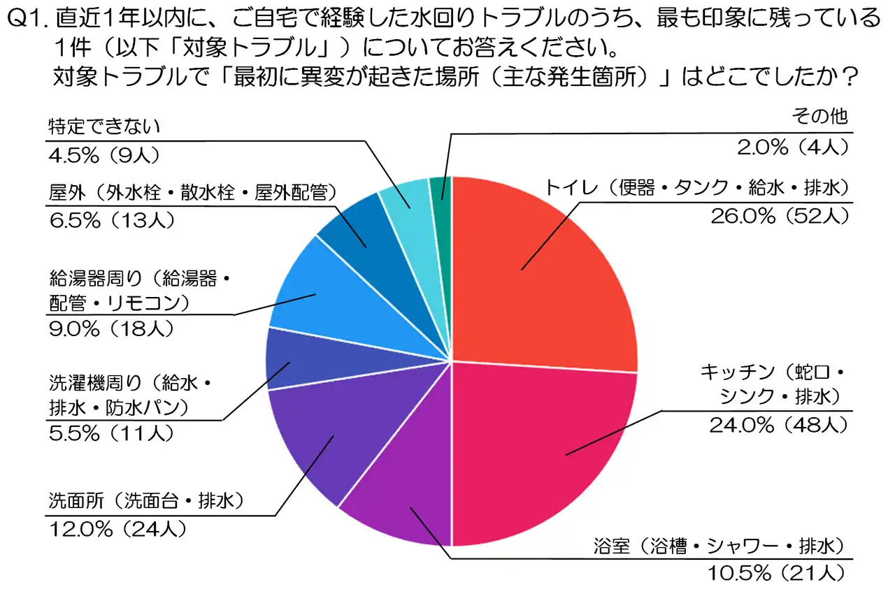 水回りトラブルの前兆に気づいた人は何をした？初動対応と生活への影響を徹底調査（水道修理業者、株式会社N-Vision調べ）