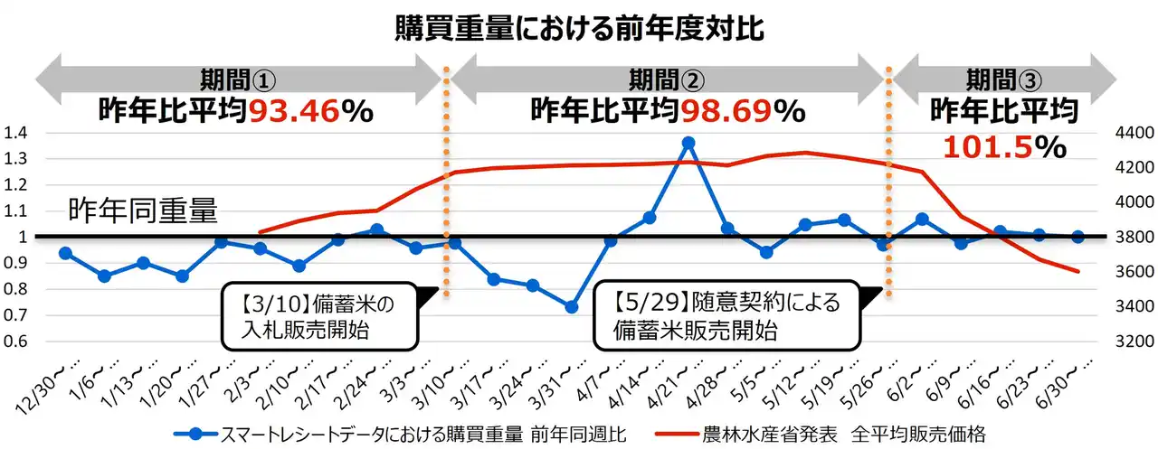 【東芝データ株式会社】 260万人のレシートデータから見る「米購買動向」調査　価格安定化による需要回復、購買単位は10kgから5kgへシフト