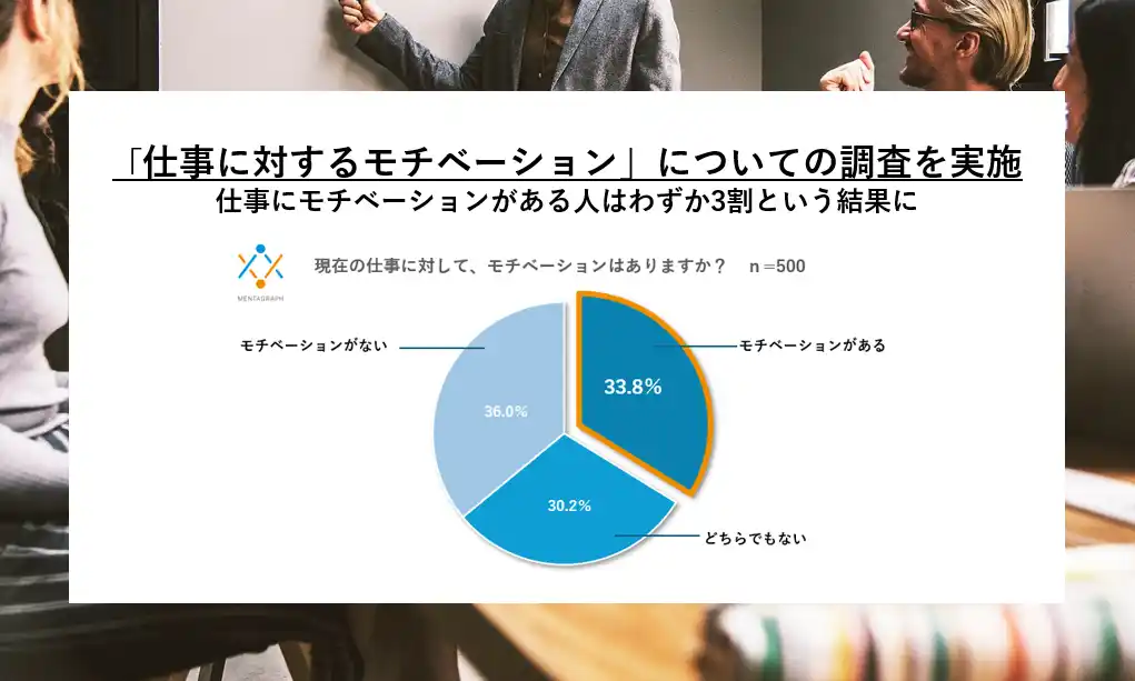 MENTAGRAPH、世代別「仕事に対するモチベーション」についての調査を実施　仕事にモチベーションがある人はわずか3割という結果に